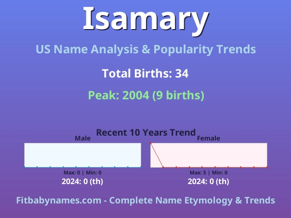 Infographic: Isamary name meaning, origin, and popularity trends in the United States (US baby name analysis chart)