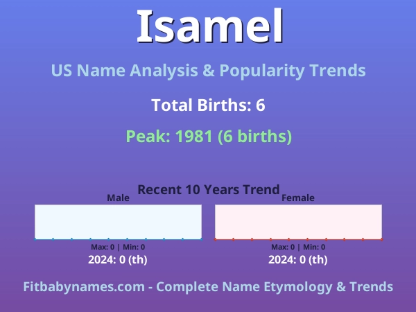 Infographic: Isamel name meaning, origin, and popularity trends in the United States (US baby name analysis chart)