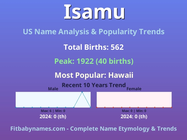 Infographic: Isamu name meaning, origin, and popularity trends in the United States (US baby name analysis chart)