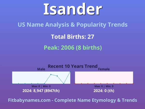 Infographic: Isander name meaning, origin, and popularity trends in the United States (US baby name analysis chart)