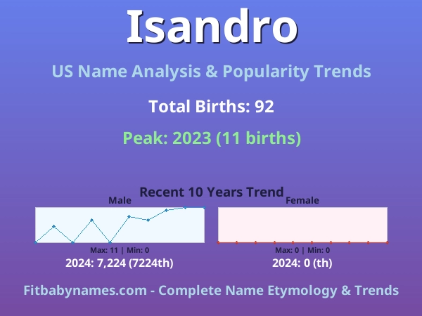 Infographic: Isandro name meaning, origin, and popularity trends in the United States (US baby name analysis chart)