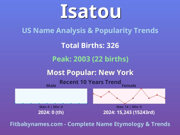 Infographic: Isatou name meaning, origin, and popularity trends in the United States (US baby name analysis chart)