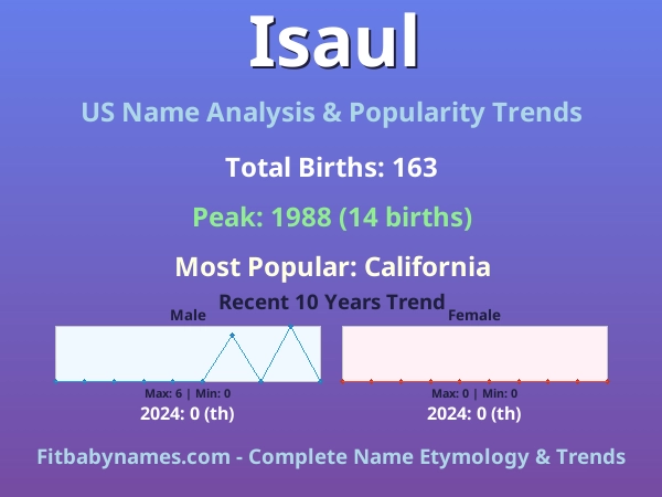 Infographic: Isaul name meaning, origin, and popularity trends in the United States (US baby name analysis chart)