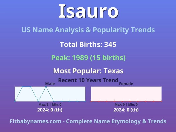 Infographic: Isauro name meaning, origin, and popularity trends in the United States (US baby name analysis chart)