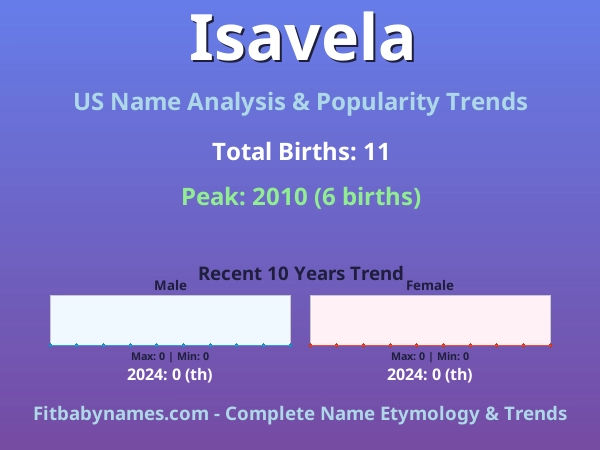 Infographic: Isavela name meaning, origin, and popularity trends in the United States (US baby name analysis chart)