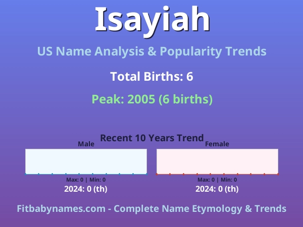 Infographic: Isayiah name meaning, origin, and popularity trends in the United States (US baby name analysis chart)