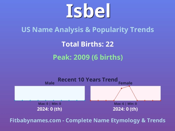 Infographic: Isbel name meaning, origin, and popularity trends in the United States (US baby name analysis chart)