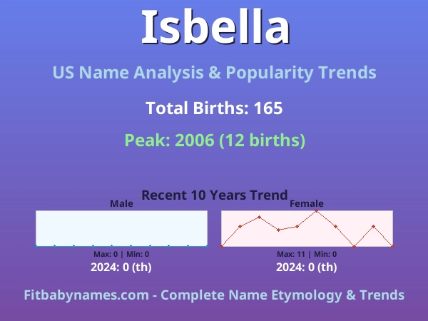 Infographic: Isbella name meaning, origin, and popularity trends in the United States (US baby name analysis chart)