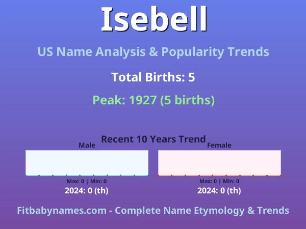 Infographic: Isebell name meaning, origin, and popularity trends in the United States (US baby name analysis chart)