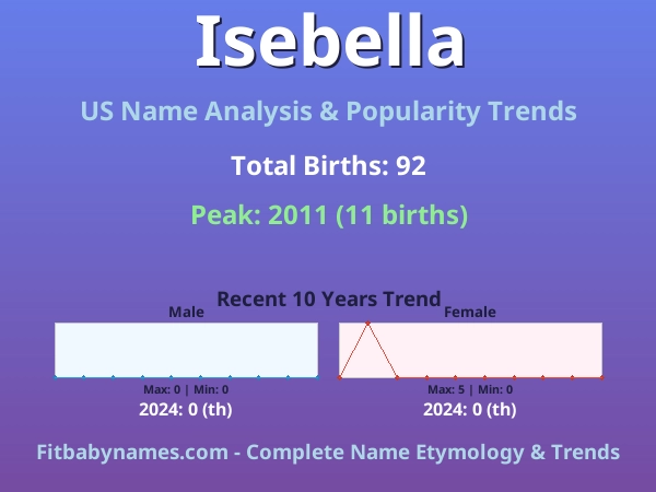 Infographic: Isebella name meaning, origin, and popularity trends in the United States (US baby name analysis chart)