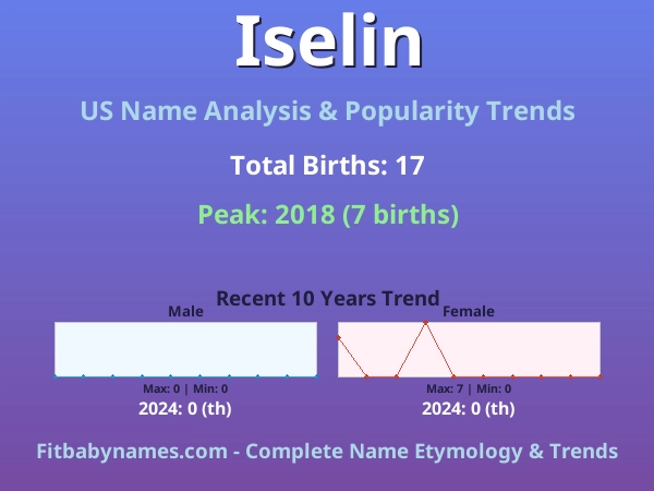Infographic: Iselin name meaning, origin, and popularity trends in the United States (US baby name analysis chart)
