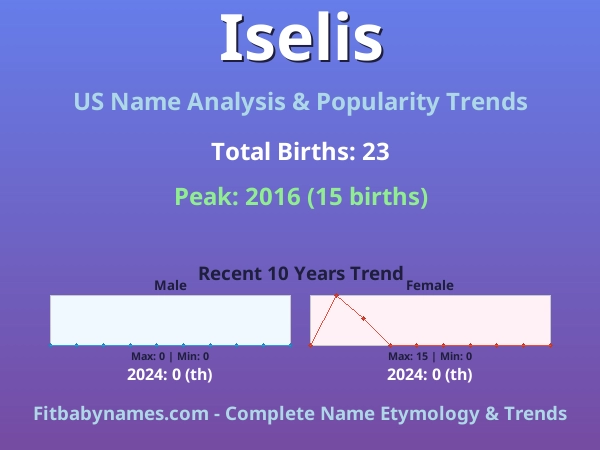 Infographic: Iselis name meaning, origin, and popularity trends in the United States (US baby name analysis chart)