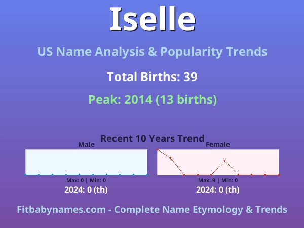 Infographic: Iselle name meaning, origin, and popularity trends in the United States (US baby name analysis chart)