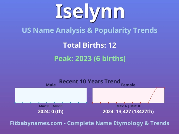 Infographic: Iselynn name meaning, origin, and popularity trends in the United States (US baby name analysis chart)