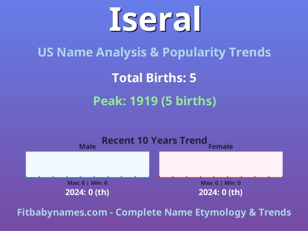 Infographic: Iseral name meaning, origin, and popularity trends in the United States (US baby name analysis chart)