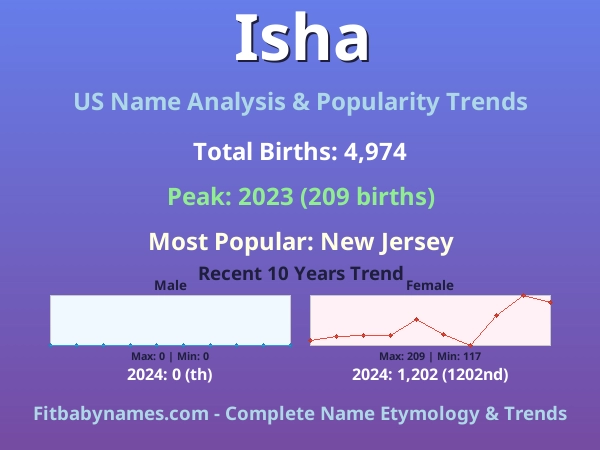 Infographic: Isha name meaning, origin, and popularity trends in the United States (US baby name analysis chart)