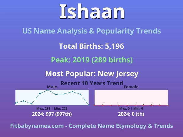 Infographic: Ishaan name meaning, origin, and popularity trends in the United States (US baby name analysis chart)
