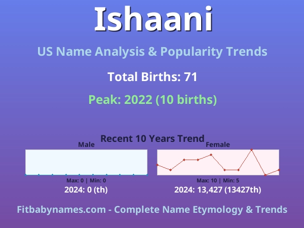 Infographic: Ishaani name meaning, origin, and popularity trends in the United States (US baby name analysis chart)