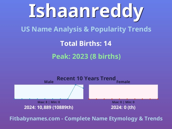 Infographic: Ishaanreddy name meaning, origin, and popularity trends in the United States (US baby name analysis chart)