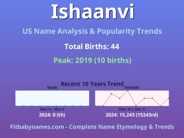 Infographic: Ishaanvi name meaning, origin, and popularity trends in the United States (US baby name analysis chart)