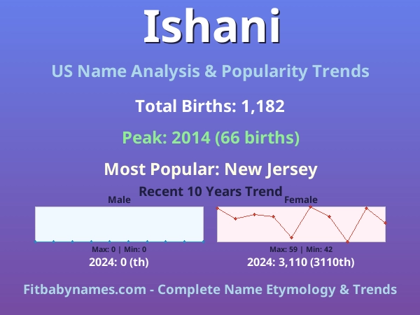 Infographic: Ishani name meaning, origin, and popularity trends in the United States (US baby name analysis chart)