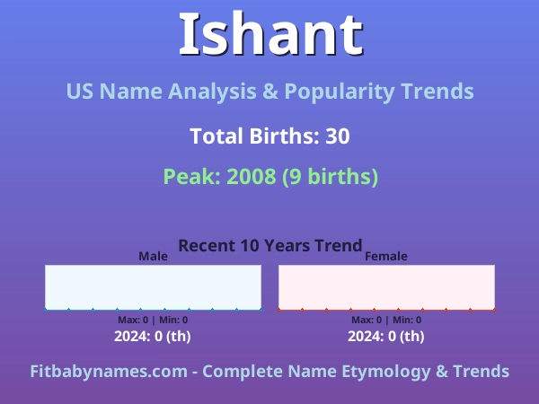 Infographic: Ishant name meaning, origin, and popularity trends in the United States (US baby name analysis chart)