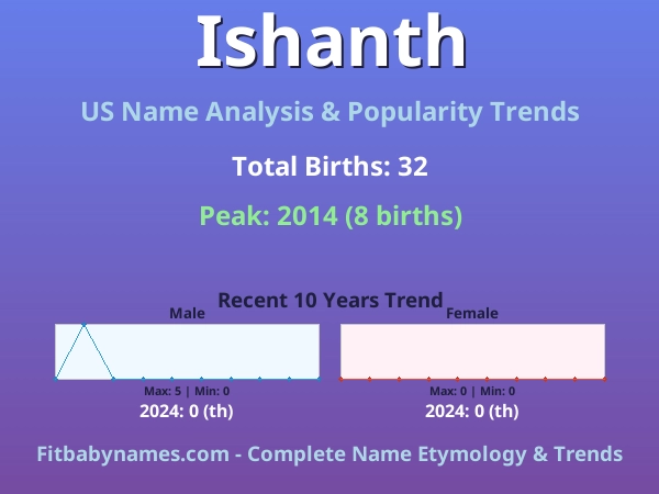 Infographic: Ishanth name meaning, origin, and popularity trends in the United States (US baby name analysis chart)