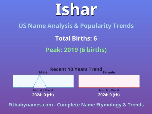Infographic: Ishar name meaning, origin, and popularity trends in the United States (US baby name analysis chart)