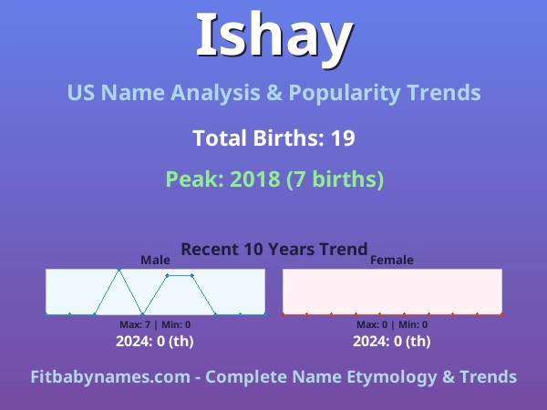 Infographic: Ishay name meaning, origin, and popularity trends in the United States (US baby name analysis chart)