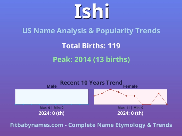 Infographic: Ishi name meaning, origin, and popularity trends in the United States (US baby name analysis chart)
