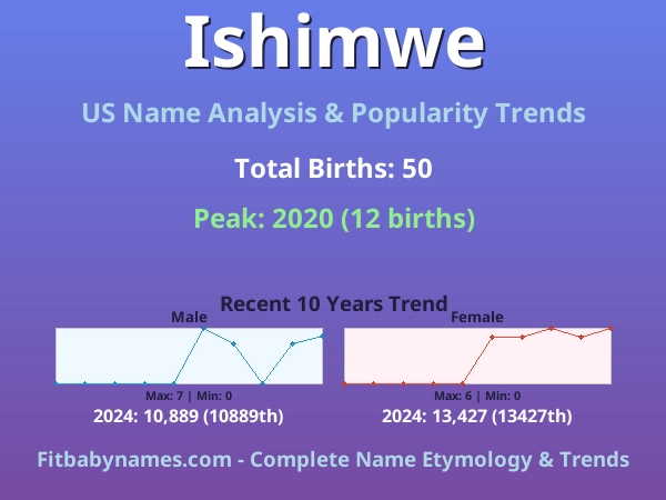 Infographic: Ishimwe name meaning, origin, and popularity trends in the United States (US baby name analysis chart)