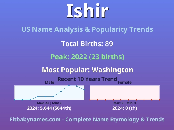 Infographic: Ishir name meaning, origin, and popularity trends in the United States (US baby name analysis chart)