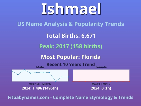 Infographic: Ishmael name meaning, origin, and popularity trends in the United States (US baby name analysis chart)