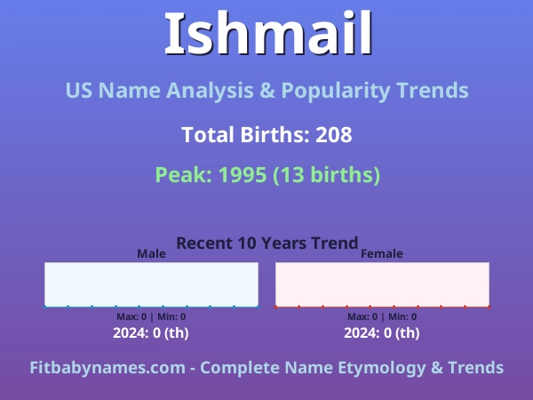 Infographic: Ishmail name meaning, origin, and popularity trends in the United States (US baby name analysis chart)