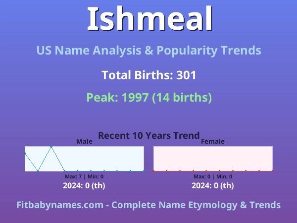 Infographic: Ishmeal name meaning, origin, and popularity trends in the United States (US baby name analysis chart)
