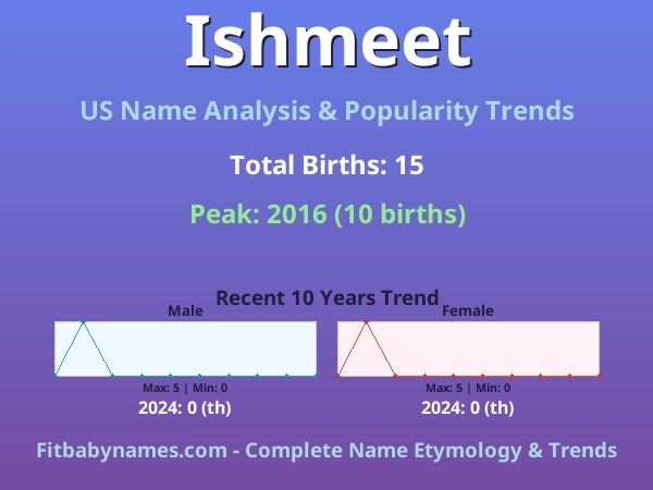 Infographic: Ishmeet name meaning, origin, and popularity trends in the United States (US baby name analysis chart)