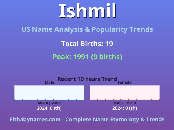 Infographic: Ishmil name meaning, origin, and popularity trends in the United States (US baby name analysis chart)