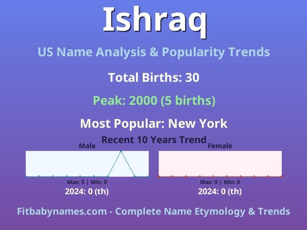 Infographic: Ishraq name meaning, origin, and popularity trends in the United States (US baby name analysis chart)