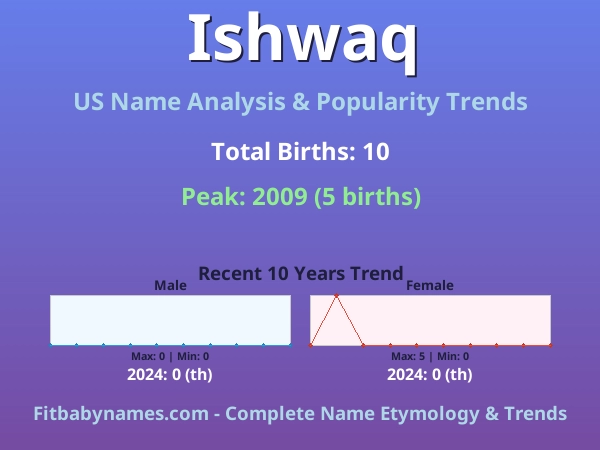 Infographic: Ishwaq name meaning, origin, and popularity trends in the United States (US baby name analysis chart)