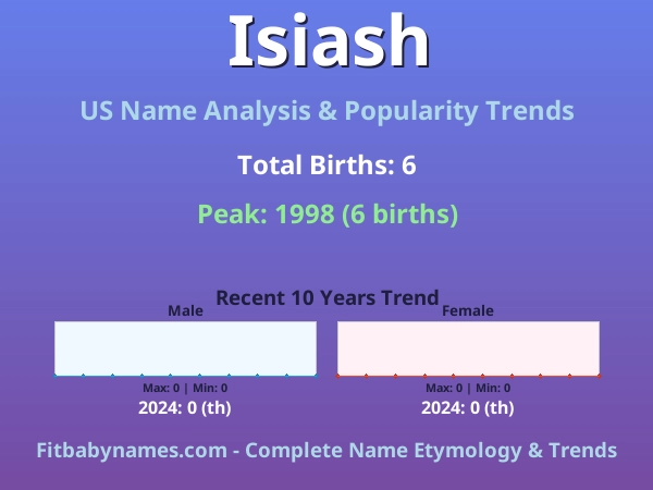 Infographic: Isiash name meaning, origin, and popularity trends in the United States (US baby name analysis chart)