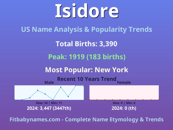 Infographic: Isidore name meaning, origin, and popularity trends in the United States (US baby name analysis chart)
