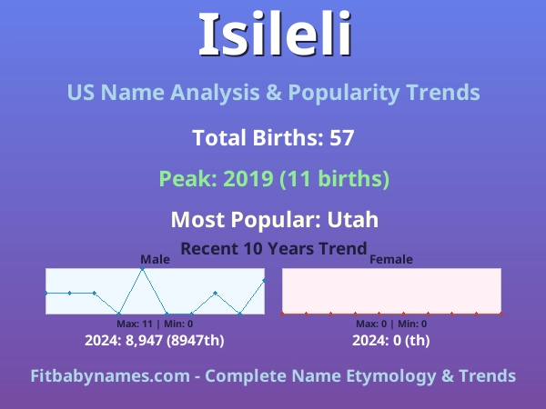 Infographic: Isileli name meaning, origin, and popularity trends in the United States (US baby name analysis chart)