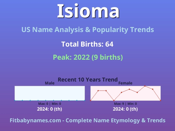 Infographic: Isioma name meaning, origin, and popularity trends in the United States (US baby name analysis chart)