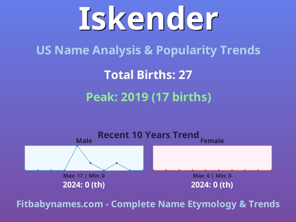 Infographic: Iskender name meaning, origin, and popularity trends in the United States (US baby name analysis chart)