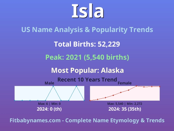 Infographic: Isla name meaning, origin, and popularity trends in the United States (US baby name analysis chart)