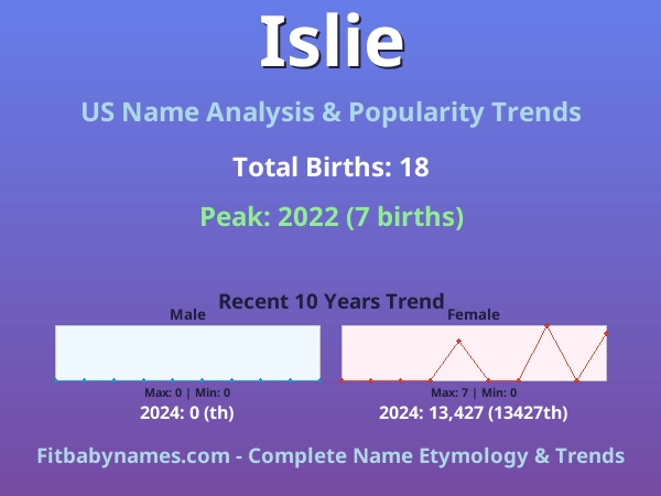 Infographic: Islie name meaning, origin, and popularity trends in the United States (US baby name analysis chart)