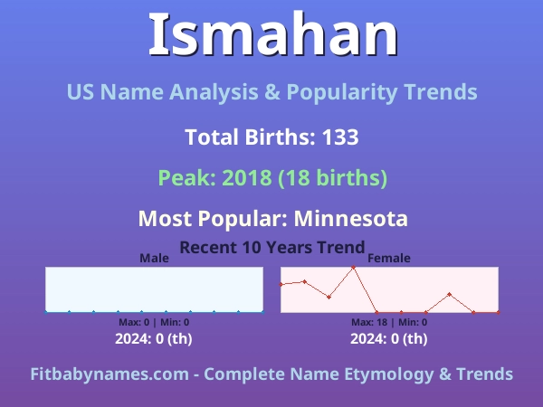 Infographic: Ismahan name meaning, origin, and popularity trends in the United States (US baby name analysis chart)