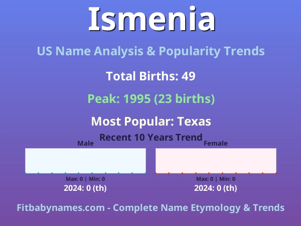 Infographic: Ismenia name meaning, origin, and popularity trends in the United States (US baby name analysis chart)