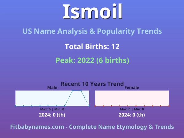 Infographic: Ismoil name meaning, origin, and popularity trends in the United States (US baby name analysis chart)