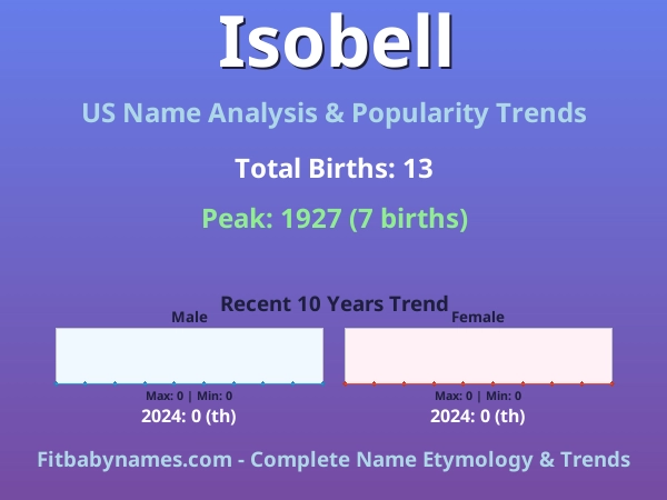 Infographic: Isobell name meaning, origin, and popularity trends in the United States (US baby name analysis chart)